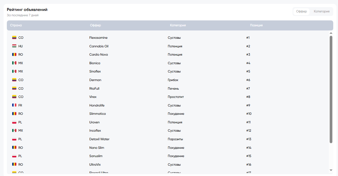 Топ офферов и категорий MTWSPY: что заливают в Facebook прямо сейчас