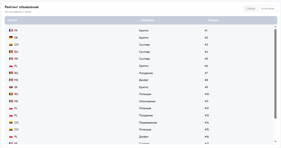 Топ офферов и категорий MTWSPY: что заливают в Facebook прямо сейчас